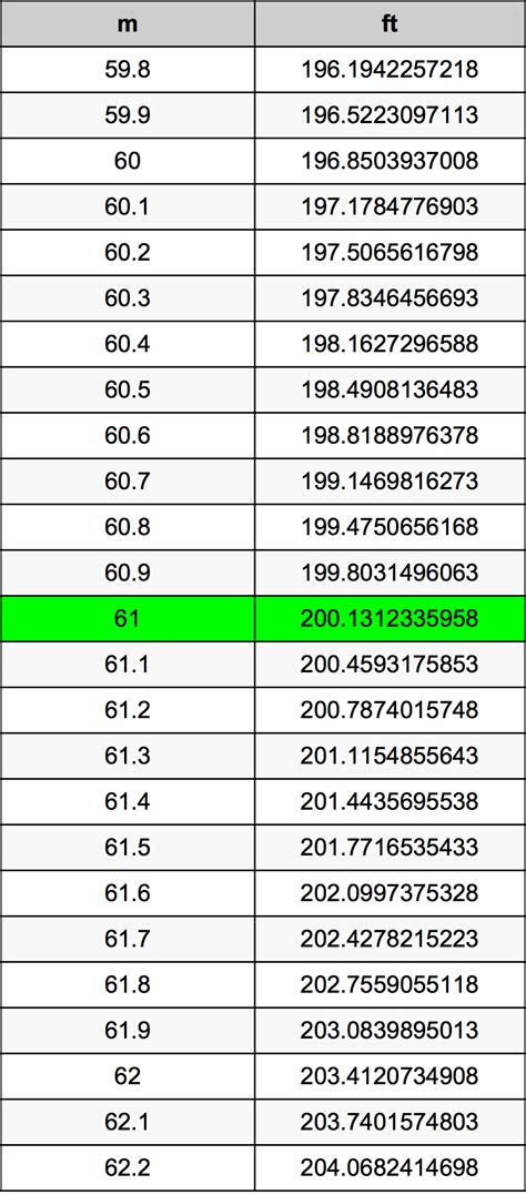 1.61m to feet|1.61 Meter to feet and inches